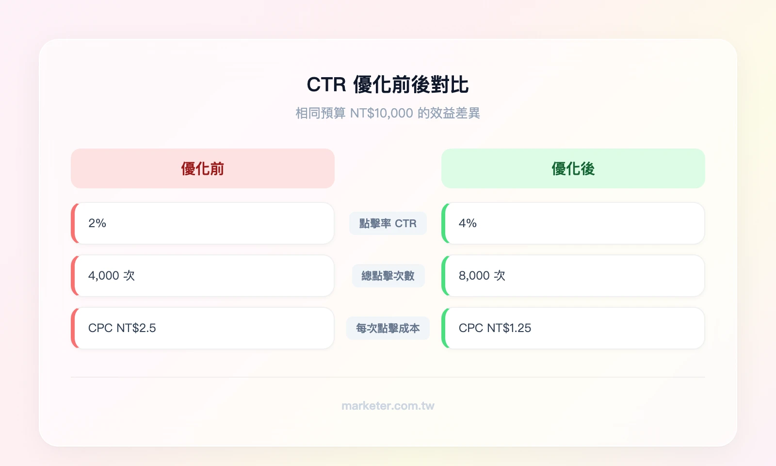 CTR 優化前後對比：優化前 CTR 2% CPC NT$2.5 點擊 4000 次 vs 優化後 CTR 4% CPC NT$1.25 點擊 8000 次（相同預算 NT$10,000）