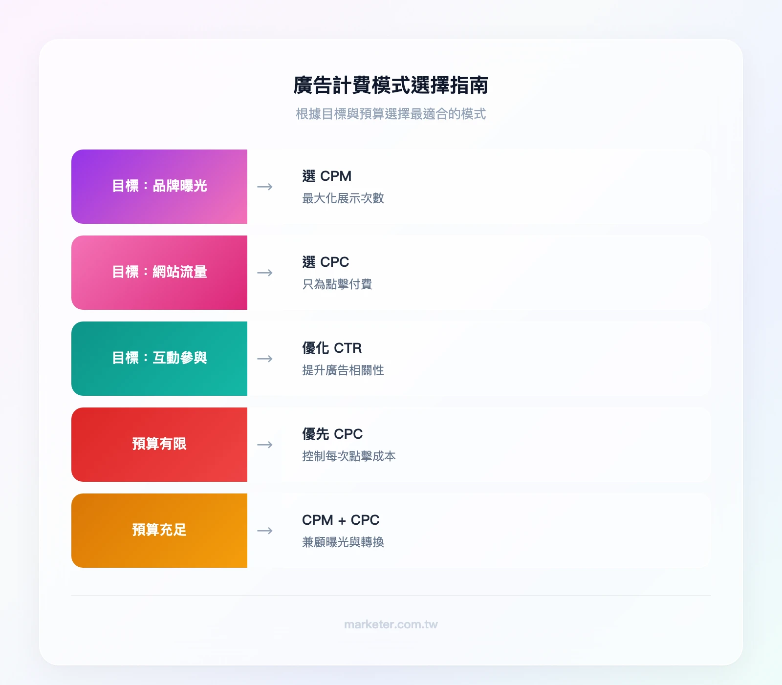 廣告計費模式選擇指南：目標是品牌曝光→選CPM、目標是網站流量→選CPC、目標是互動參與→看CTR、預算有限→優先CPC、預算充足→CPM+CPC混合