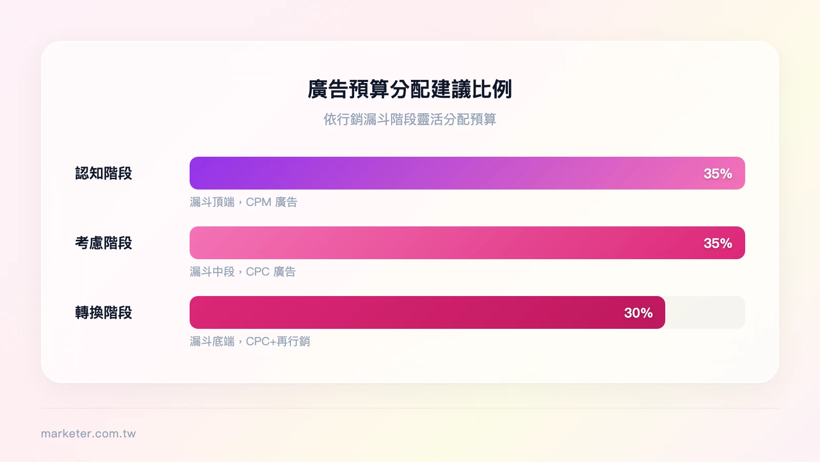 廣告預算分配建議比例：漏斗頂端認知階段CPM 35%、漏斗中段考慮階段CPC 35%、漏斗底端轉換階段CPC+再行銷 30%