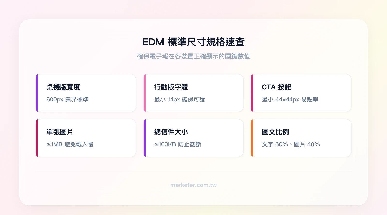 EDM 標準尺寸規格速查:桌機版寬度 600px、行動版最小字體 14px、CTA 按鈕最小 44×44px、單張圖片 ≤1MB、總信件 ≤100KB、圖文比例 60:40