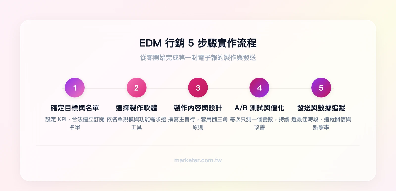 EDM 行銷 5 步驟實作流程:確定目標與建立名單→選擇 EDM 製作軟體→製作電子報內容與設計→A/B 測試與優化→發送與數據追蹤