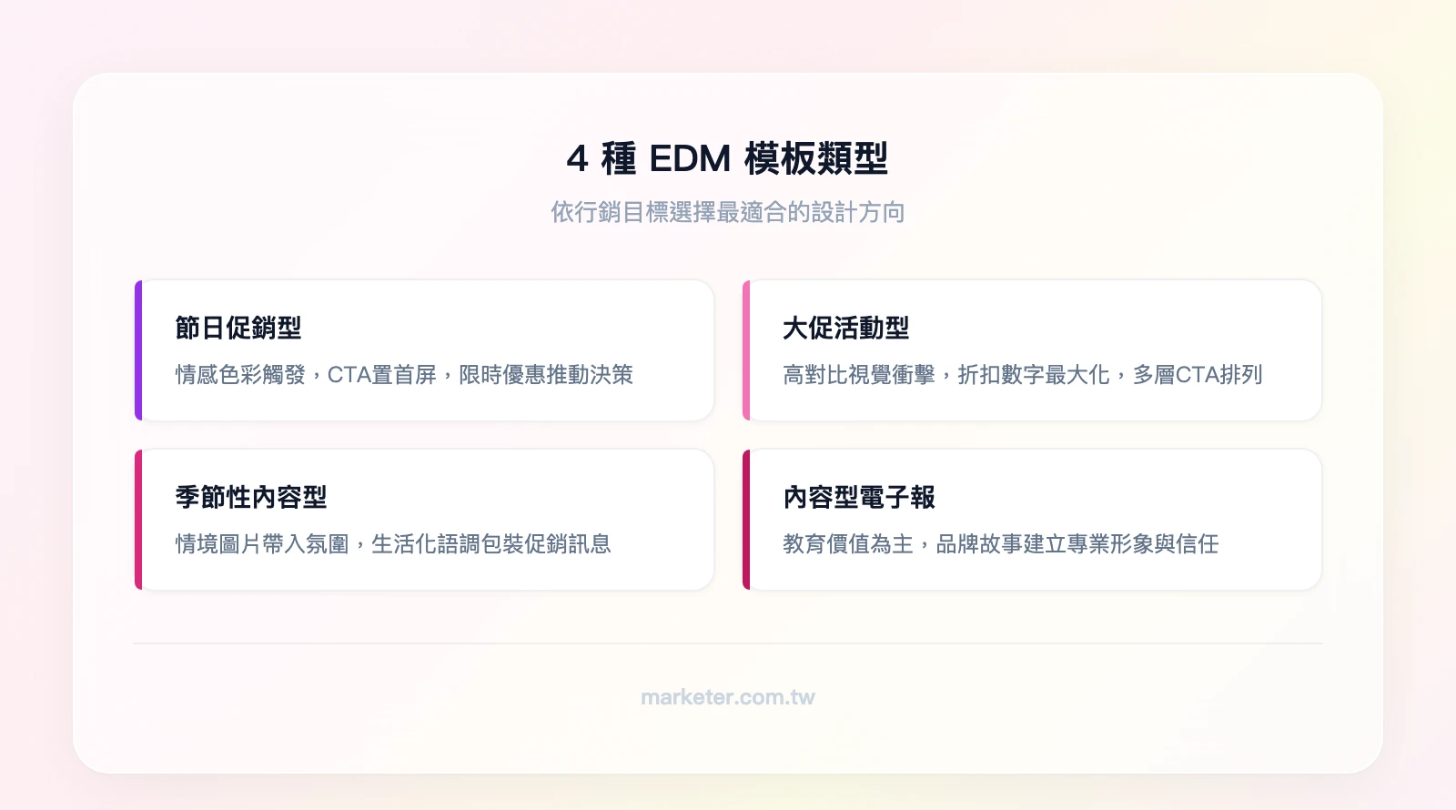 4種EDM模板類型與適用場景：節日促銷型（情感觸發+限時優惠）、大促活動型（高對比+折扣數字）、季節性內容型（情境圖片+生活化語調）、內容型電子報（教育價值+品牌故事）