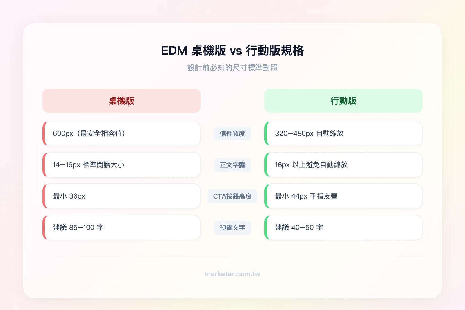 EDM 桌機版 vs 行動版尺寸對比：桌機版（600px寬、14-16px字體、36px按鈕）vs 行動版（320-480px寬、16px以上字體、44px按鈕）