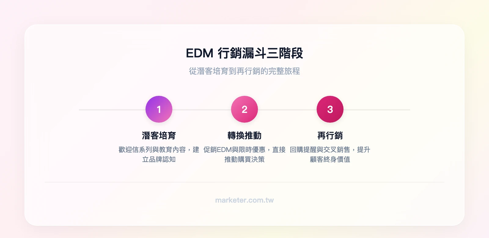 EDM 在行銷漏斗中的三階段角色：潛客培育（歡迎信+教育內容）→ 轉換推動（促銷+限時優惠）→ 再行銷（回購提醒+交叉銷售）