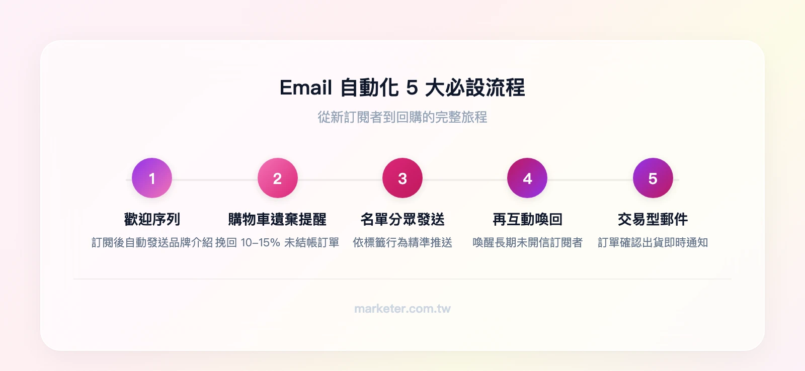 Email自動化5大必設流程：歡迎序列→購物車遺棄提醒→名單分眾發送→再互動喚回→交易型郵件