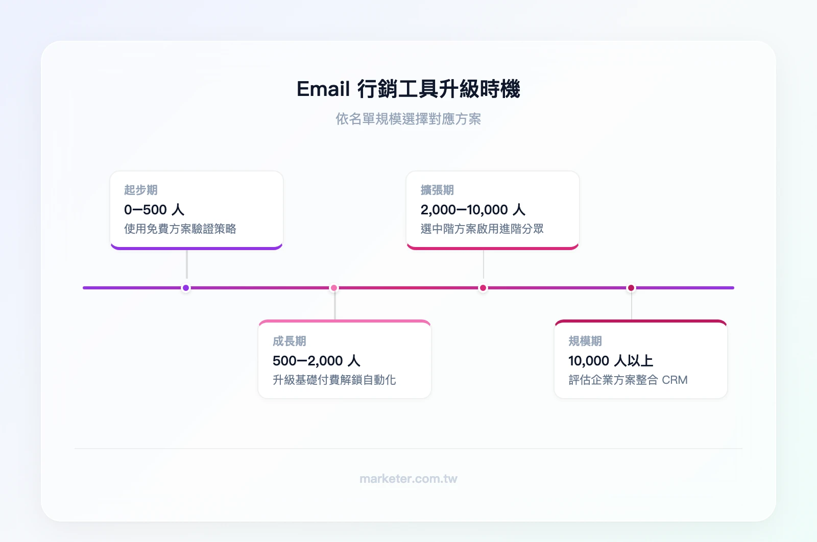 Email行銷工具升級時機：0-500人用免費方案→500-人升級基礎付費→-10000人選中階自動化方案→10000人以上評估企業方案