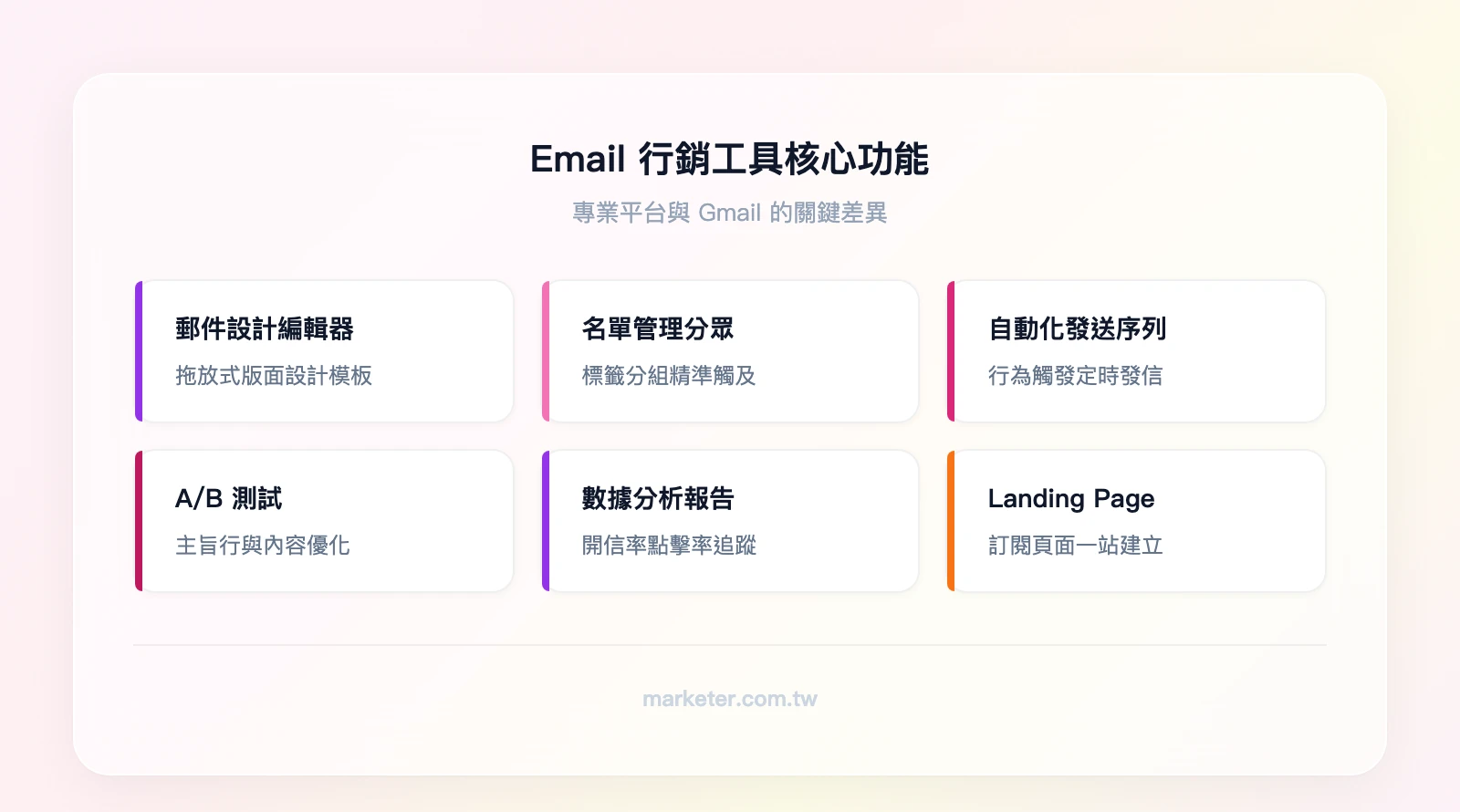 Email行銷工具的核心功能：郵件設計編輯器、名單管理與分眾、自動化發送序列、A/B測試、數據分析報告、Landing Page建立