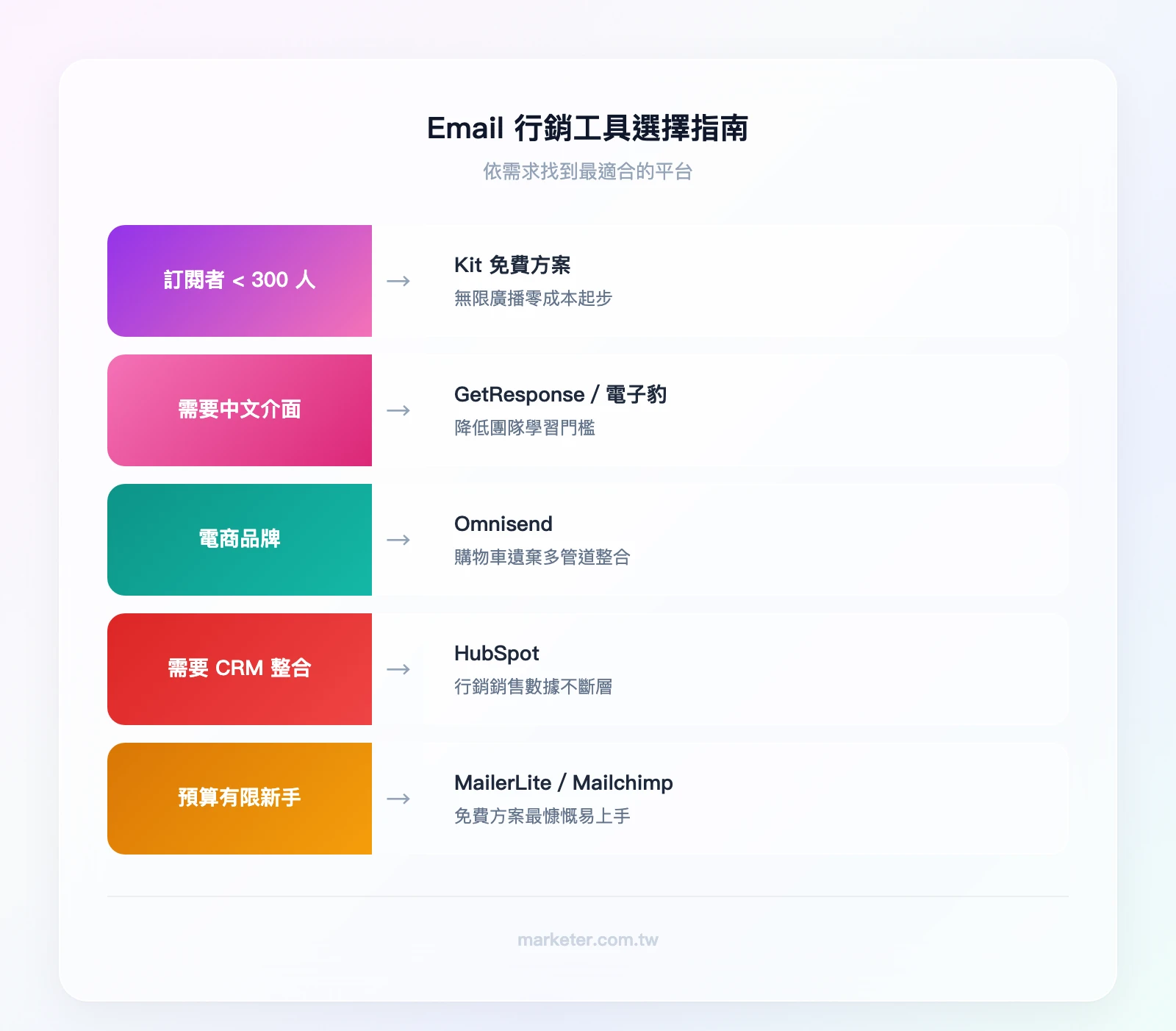 Email行銷工具選擇指南：訂閱者<10,000人→Kit免費方案；需要中文介面→GetResponse或電子豹；電商品牌→Omnisend；需要CRM整合→HubSpot；預算有限新手→MailerLite或Mailchimp免費方案