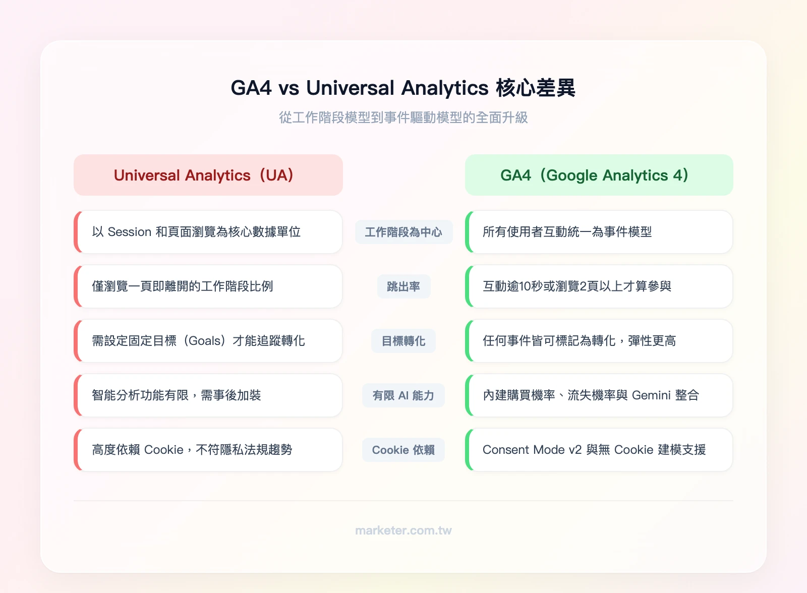 GA4 vs UA 核心差異:左欄 UA(工作階段為中心、跳出率、目標轉化、有限 AI、Cookie 依賴);右欄 GA4(事件為中心、參與率、事件轉化、AI 預測、隱私優先)