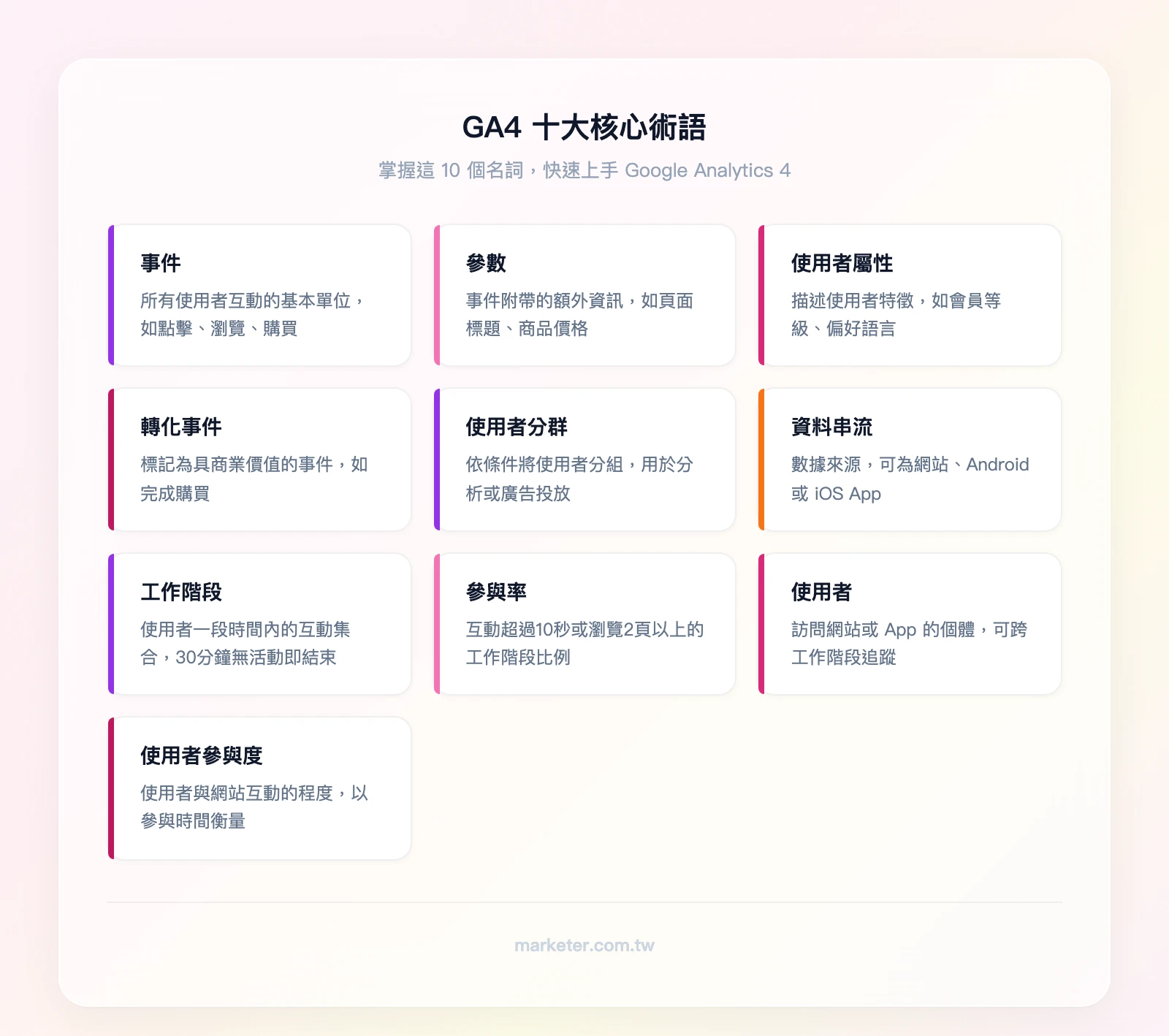 GA4 十大核心術語:事件、參數、使用者屬性、關鍵事件、使用者分群、資料串流、工作階段、參與率、使用者、使用者參與度