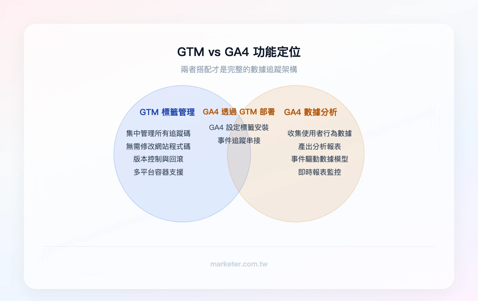 GTM vs GA4：GTM負責標籤部署與管理（左）、GA4負責數據收集與分析（右）、重疊區域為GA4追蹤碼透過GTM部署