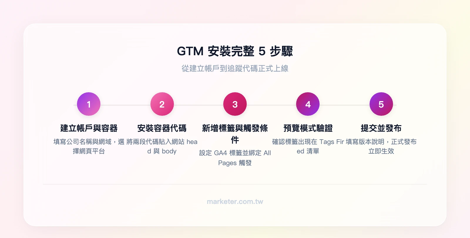 GTM 安裝 5 步驟流程：建立帳戶與容器→安裝容器代碼到網站→新增標籤並設定觸發條件→預覽模式驗證→提交並發布