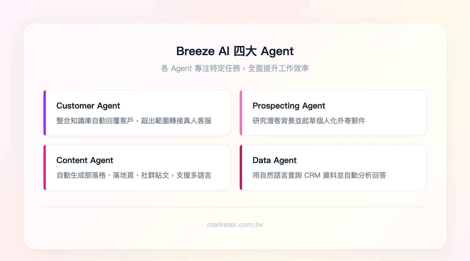 Breeze AI 四大 Agent：Customer Agent 自動客服回覆、Prospecting Agent 潛客研究與郵件起草、Content Agent AI 內容生成、Data Agent CRM 資料分析