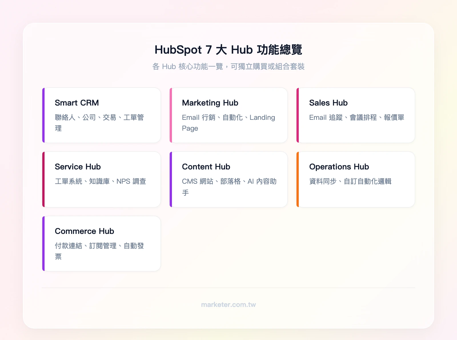 HubSpot 7 大 Hub 功能總覽：Smart CRM（聯絡人、公司、交易、工單）、Marketing Hub（Email 行銷、自動化、Landing Page）、Sales Hub（Email 追蹤、會議排程、報價單）、Service Hu