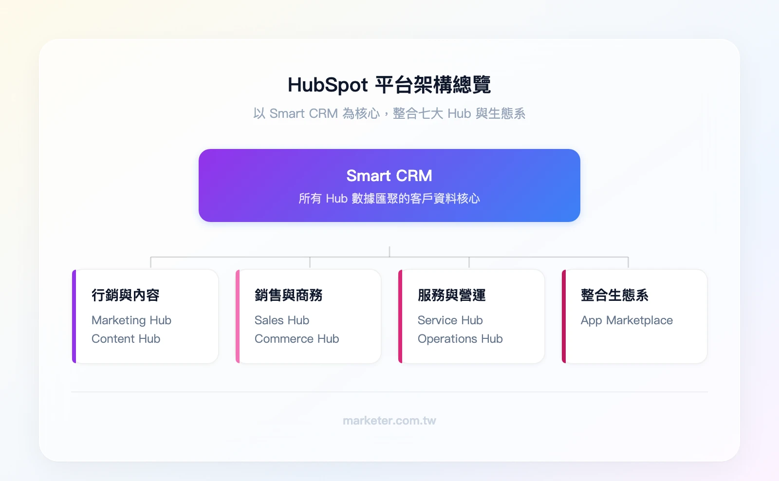HubSpot 平台架構總覽：頂層為 Smart CRM，下分七大 Hub——Marketing Hub、Sales Hub、Service Hub、Content Hub、Operations Hub、Commerce Hub，底層為 App Ma