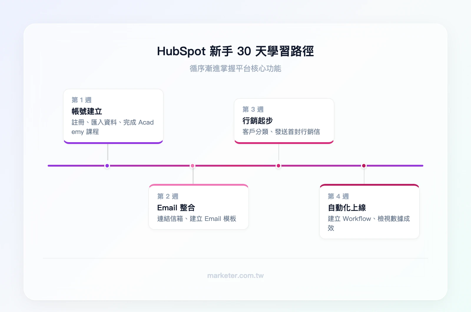HubSpot 新手 30 天學習路徑：第 1 週（註冊+匯入資料+Academy 課程）→ 第 2 週（連結 Email+建立模板）→ 第 3 週（客戶分類+首封行銷信）→ 第 4 週（自動化 Workflow+數據回顧）