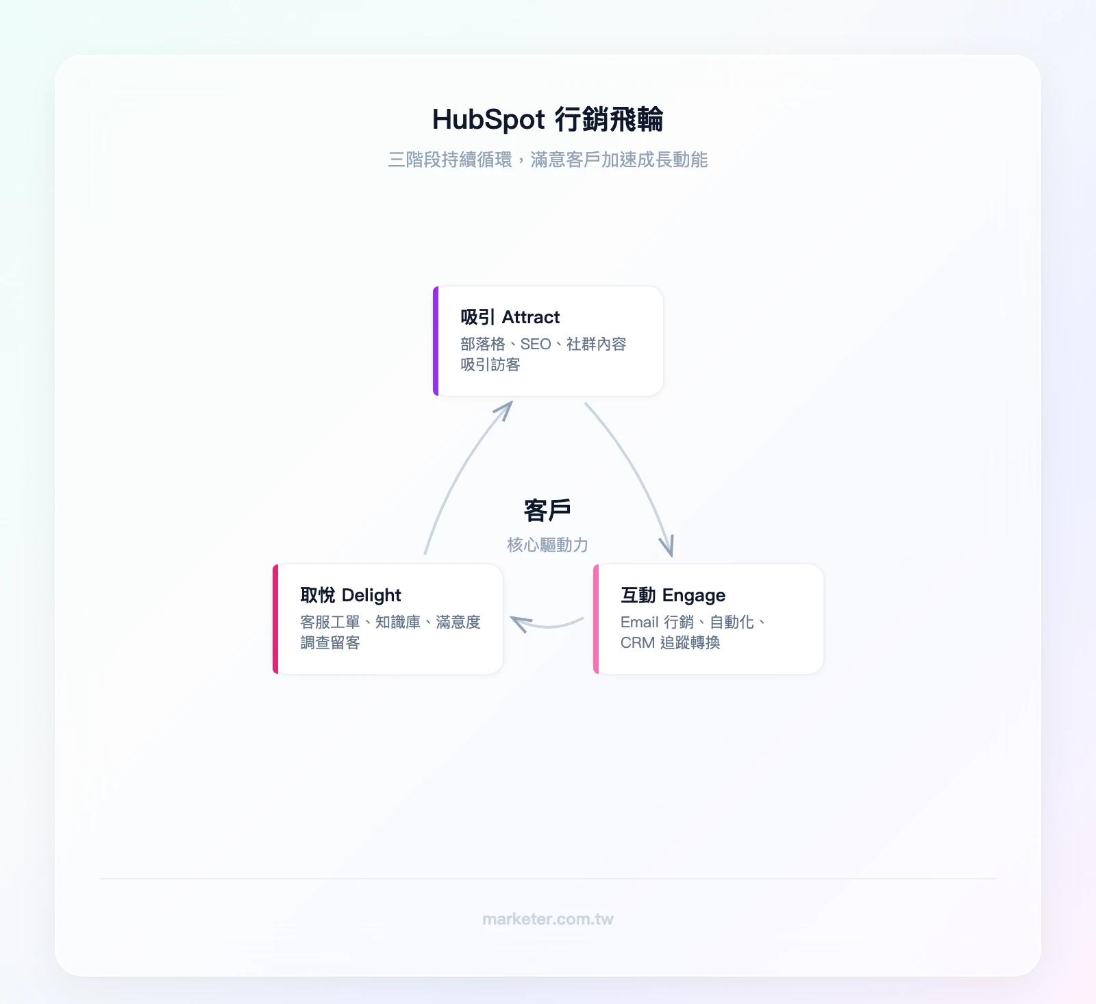 HubSpot 行銷飛輪三階段循環：吸引（Attract）→ 互動（Engage）→ 取悅（Delight）→ 回到吸引，中心標示「客戶」