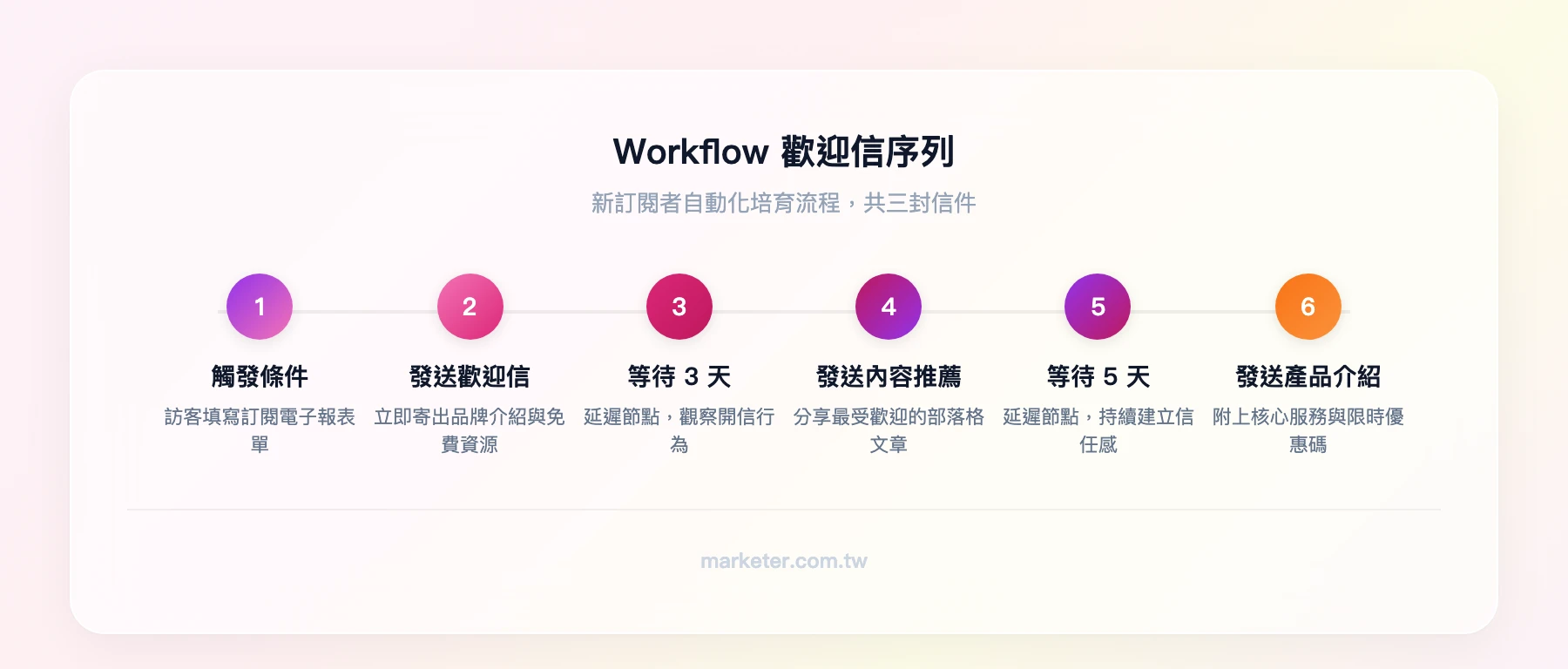 HubSpot Workflow 歡迎信序列流程：觸發（表單填寫）→ 發送歡迎信 → 等待 3 天 → 發送內容推薦信 → 等待 5 天 → 發送產品介紹信