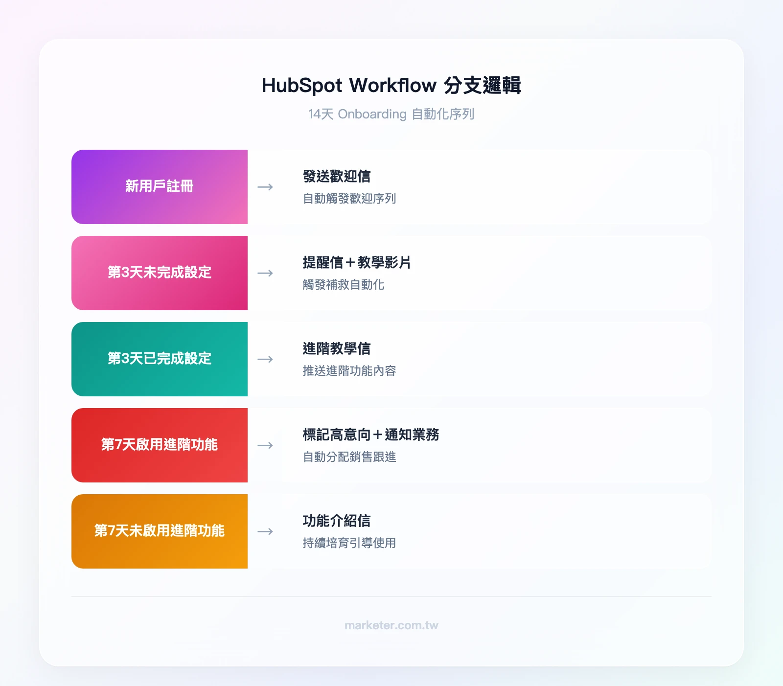 HubSpot Workflow 分支邏輯示意圖：觸發條件（新用戶註冊）→ 判斷 1（第 3 天是否完成設定？）→ 是：發送進階教學信 → 判斷 2（第 7 天是否啟用進階功能？）→ 是：標記高意向 + 通知業務 / 否：發送功能介紹信 / 否：發送