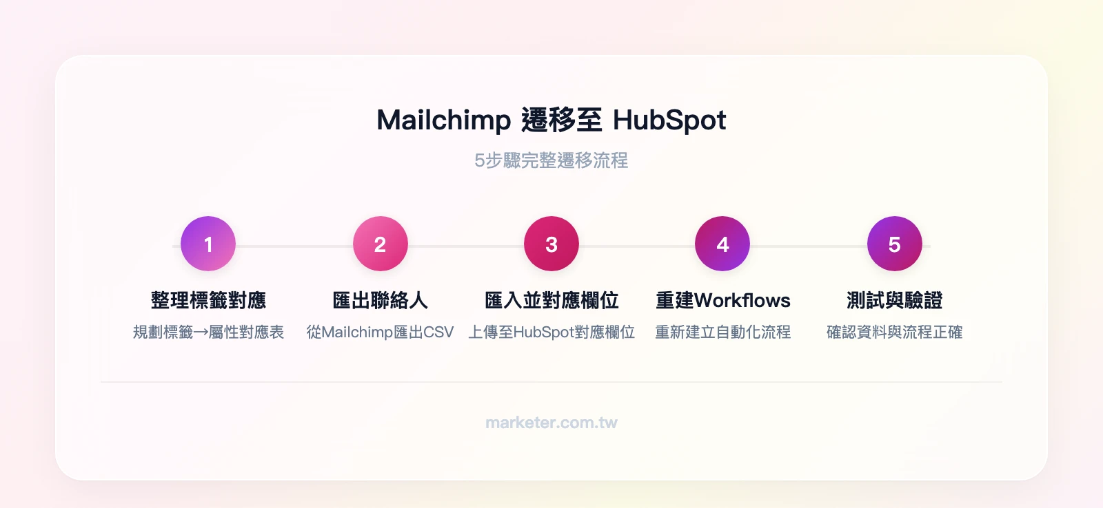 從 Mailchimp 遷移到 HubSpot 的 5 個步驟：整理標籤對應表、匯出聯絡人 CSV、匯入 HubSpot 並對應欄位、重建自動化 Workflows、測試與驗證