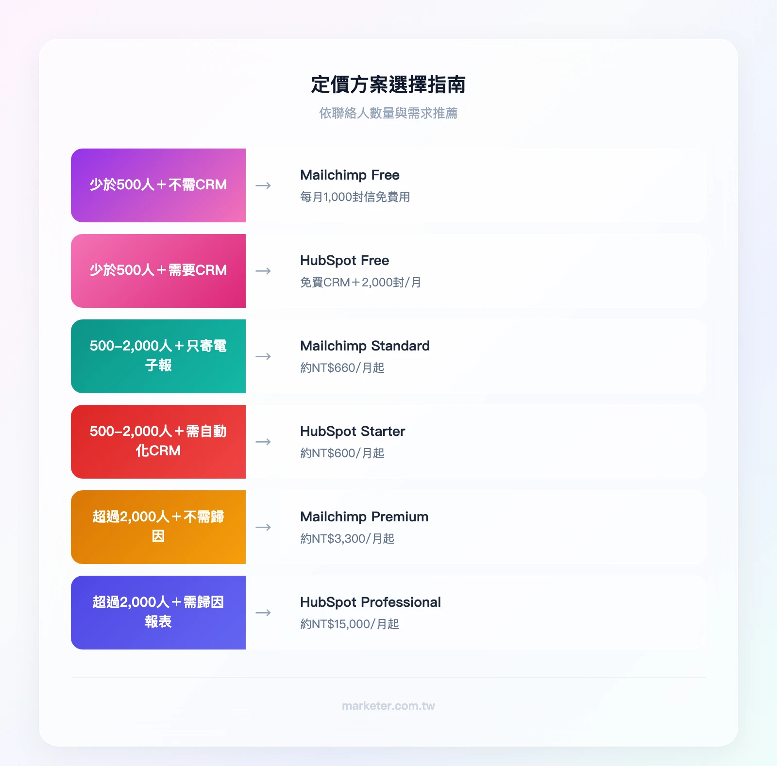 定價選擇指南：你的聯絡人數量？→ 少於 500 人：你需要 CRM 嗎？→ 不需要：Mailchimp Free → 需要：HubSpot Free / 500-人：你的行銷需求？→ 只寄電子報：Mailchimp Standard → 需要自動化 