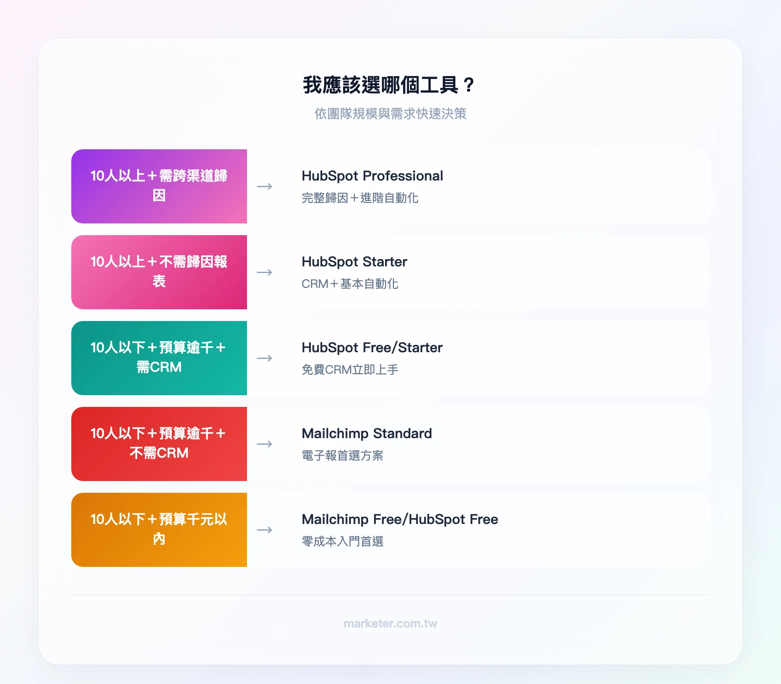 我應該選哪個工具？決策流程圖：你的團隊超過 10 人嗎？→ 是：你需要跨渠道歸因報表嗎？→ 是：HubSpot Professional / 否：HubSpot Starter → 否：你的月預算超過 NT$1,000 嗎？→ 是：你需要 CRM 嗎