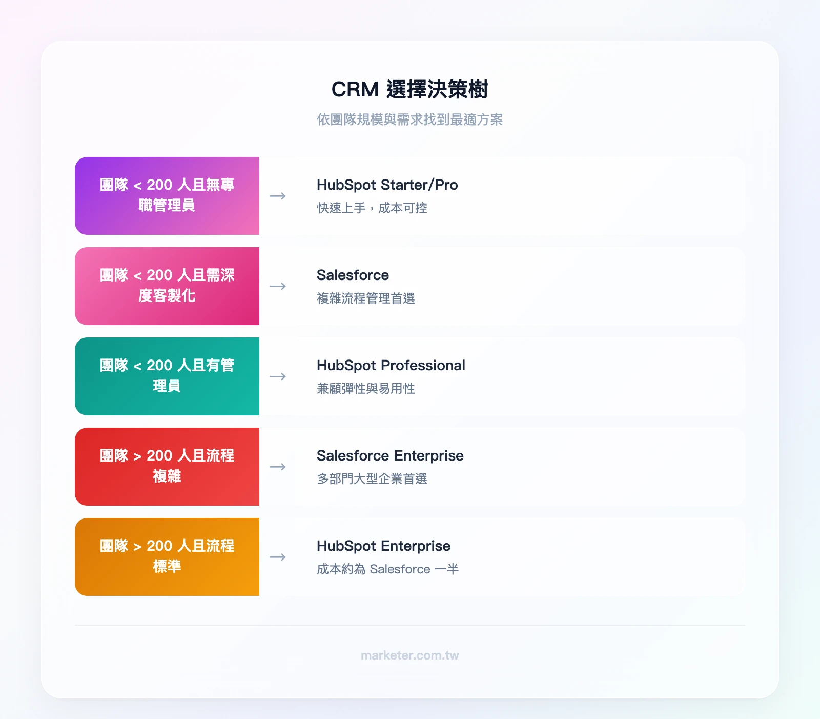 CRM 選擇決策樹：團隊 < 200 人？→ 是 → 有專職 CRM 管理員？→ 否 → HubSpot；是 → 需要深度客製化？→ 否 → HubSpot；是 → Salesforce。團隊 > 200 人？→ 流程高度複雜？→ 是 → Sales