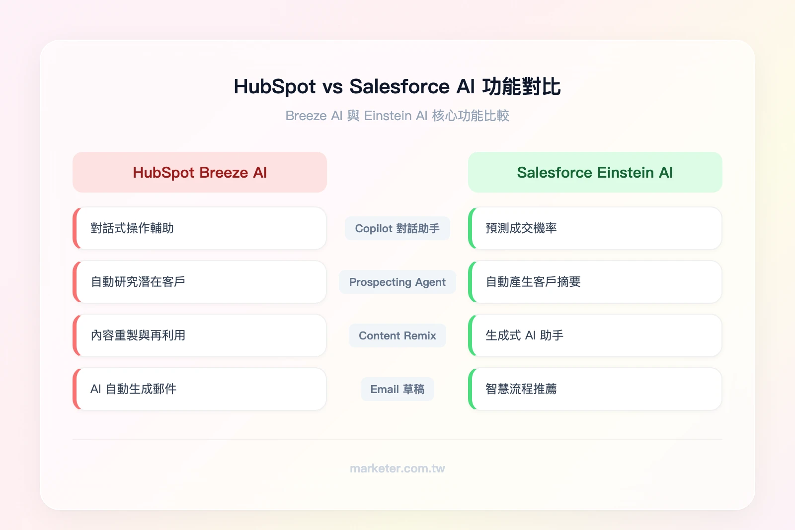 HubSpot vs Salesforce AI 功能對比：左欄 HubSpot Breeze AI（Copilot 對話助手、Prospecting Agent、Content Remix、Email 草稿）；右欄 Salesforce Einst