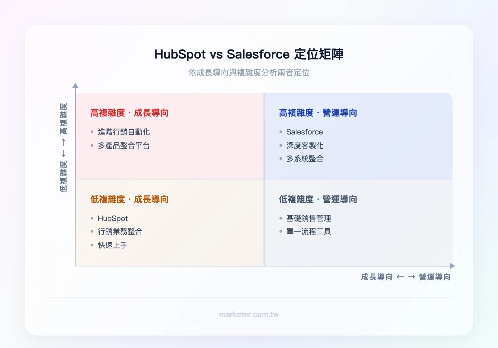 HubSpot vs Salesforce 定位矩陣：X軸為「成長導向←→營運導向」，Y軸為「低複雜度←→高複雜度」。HubSpot 位於左下象限（成長導向＋低複雜度），Salesforce 位於右上象限（營運導向＋高複雜度）