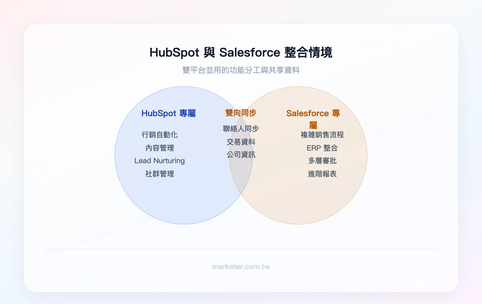 HubSpot 與 Salesforce 整合情境：左圈 HubSpot（行銷自動化、內容管理、Lead Nurturing、社群管理）；右圈 Salesforce（複雜銷售流程、ERP 整合、多層審批、進階報表）；重疊區域（聯絡人同步、交易資料、公