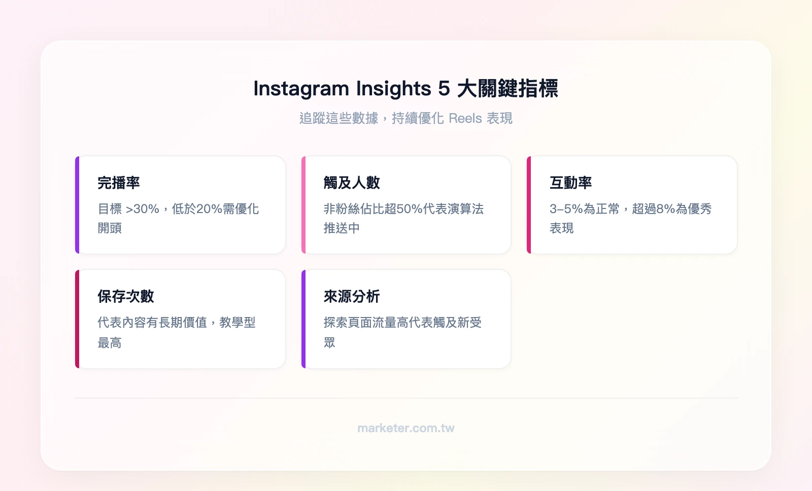 Instagram Insights 5 大關鍵指標:完播率、觸及人數(非粉絲比例)、互動率、保存次數、來源分析