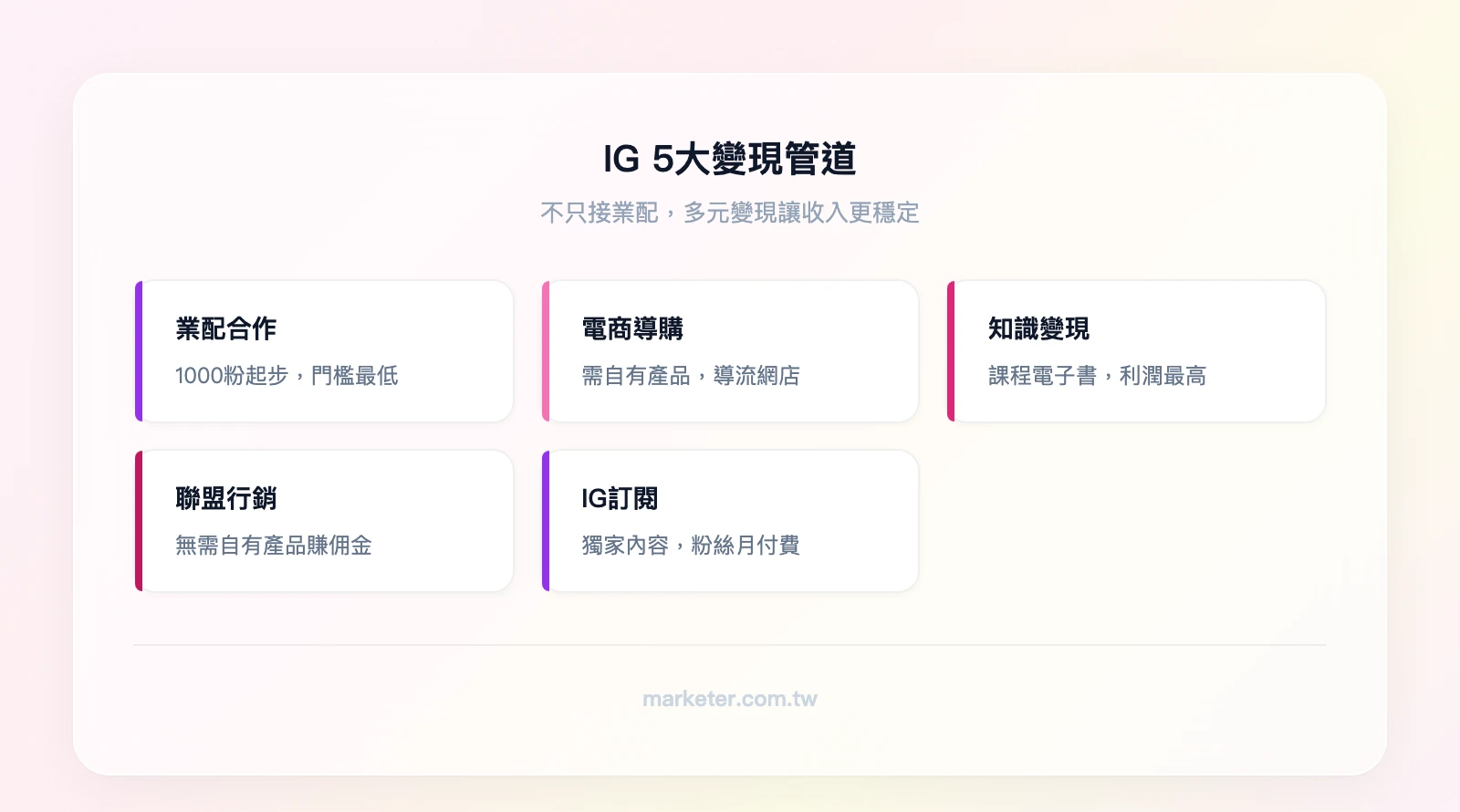IG 5大變現管道：業配合作（門檻低、1000粉起）、電商導購（需自有產品）、知識變現（利潤最高）、聯盟行銷（無需自有產品）、IG訂閱（獨家內容付費）