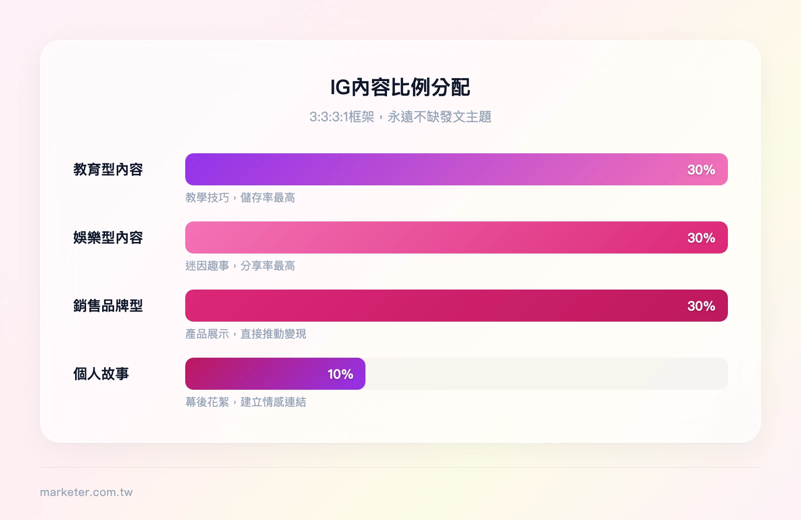 IG內容比例分配：教育型30%、娛樂型30%、銷售/品牌型30%、個人故事10%