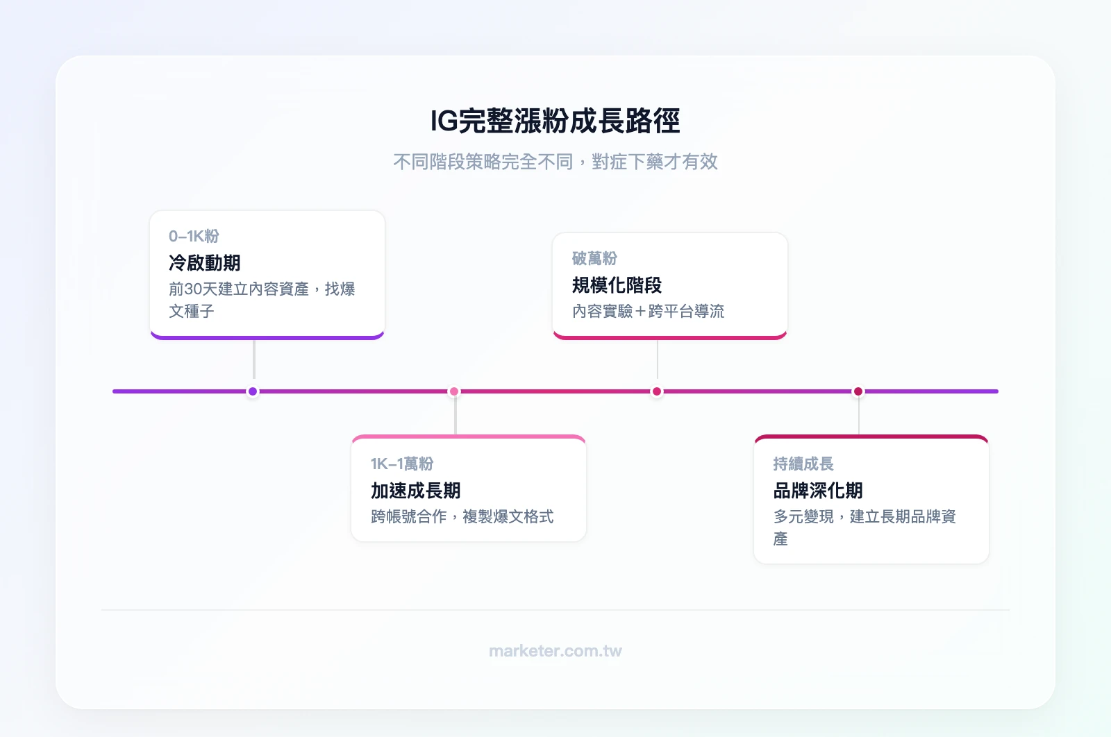 IG漲粉路徑時間軸：0-1000粉冷啟動期（前30天建立內容資產）、1000-10000粉加速期（跨帳號合作+爆文複製）、破萬粉規模化（內容實驗+跨平台導流）、持續成長期（品牌深化+多元變現）