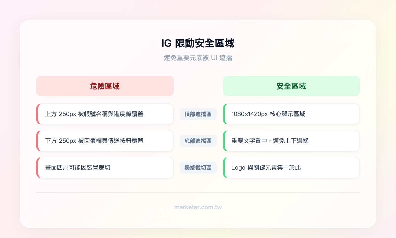 IG 限動安全區域示意圖:左側標示上下各 250px 的 UI 遮擋區域,右側標示中央安全區域(約 1080×1420px)