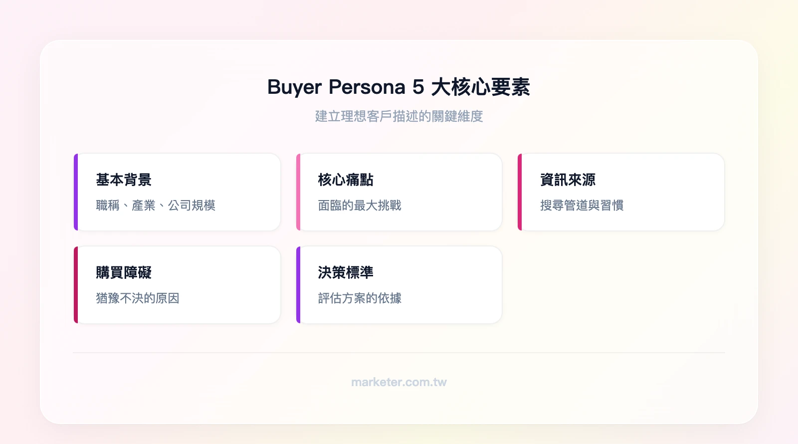 Buyer Persona 5 大核心要素：基本背景（職稱/產業/公司規模）、核心痛點（面臨的最大挑戰）、資訊來源（搜尋管道與習慣）、購買障礙（猶豫不決的原因）、決策標準（評估方案的依據）