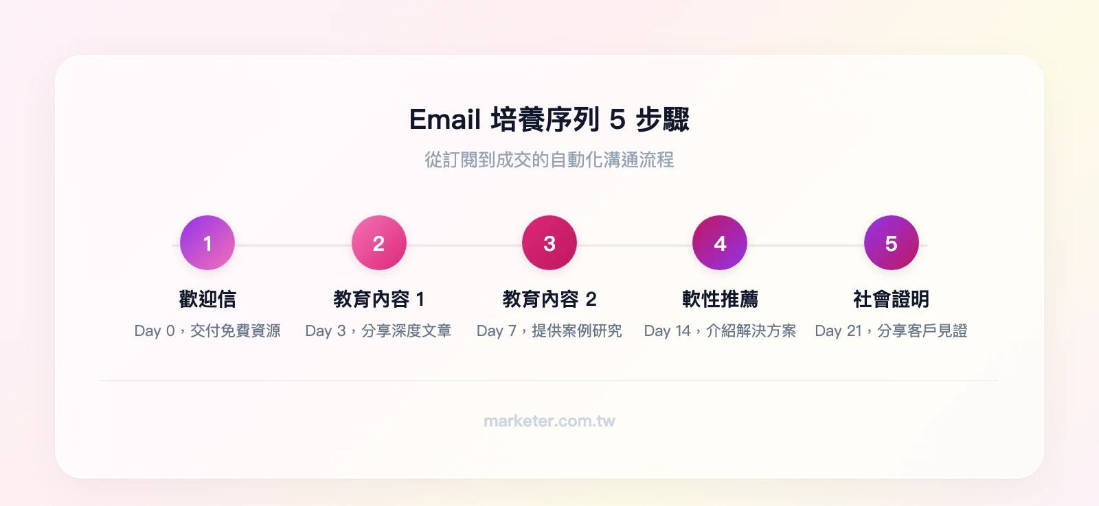 集客式行銷 Email 培養序列 5 步驟：歡迎信（Day 0）→ 教育內容 1（Day 3）→ 教育內容 2（Day 7）→ 軟性推薦（Day 14）→ 社會證明（Day 21）