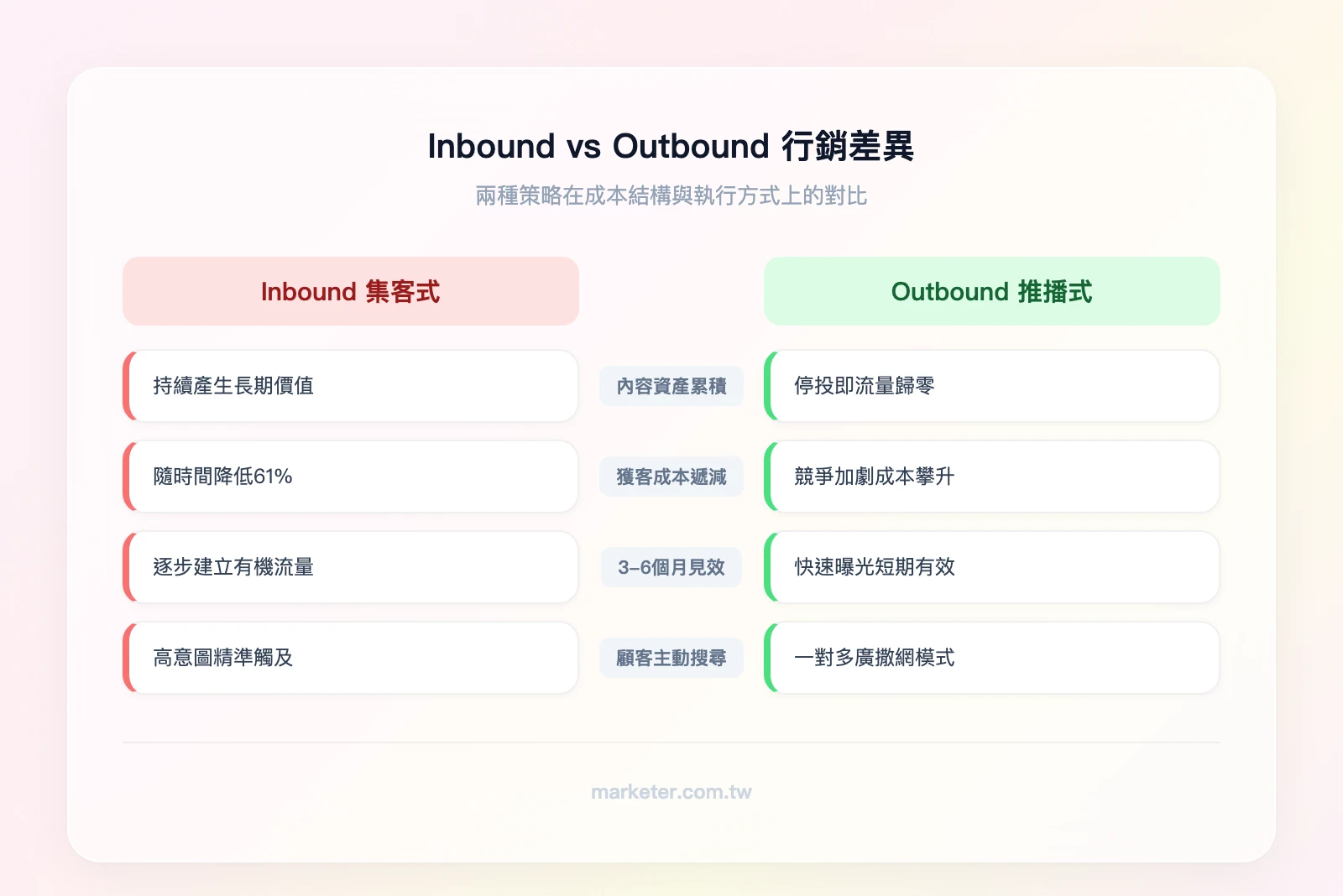 Inbound vs Outbound 行銷差異：左欄「Inbound 集客式」（內容資產累積、獲客成本遞減、3-6個月見效、顧客主動搜尋）、右欄「Outbound 推播式」（廣告費用持續支出、獲客成本遞增、投放即見效、品牌主動推送）