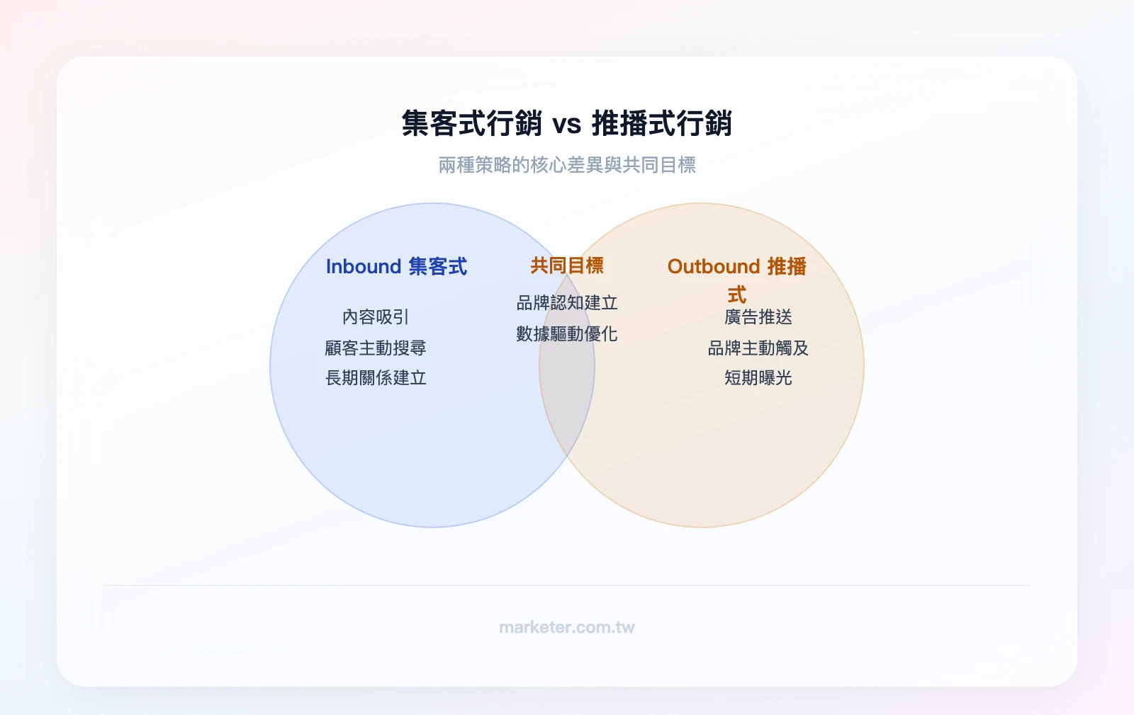 集客式行銷 vs 推播式行銷：左圈「Inbound 集客式」（內容吸引、顧客主動搜尋、長期關係）、右圈「Outbound 推播式」（廣告推送、品牌主動觸及、短期曝光）、重疊區「品牌認知建立、數據驅動優化」