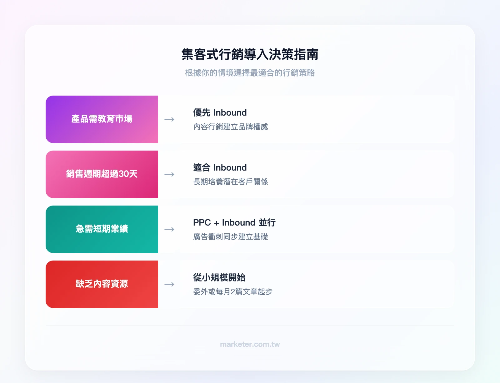 集客式行銷導入決策指南：產品需要教育市場？→ 是 → 適合 Inbound；銷售週期超過 30 天？→ 是 → 適合 Inbound；急需短期業績？→ 是 → 先投 PPC 廣告同步建立 Inbound 基礎；缺乏內容資源？→ 是 → 考慮委外或從每