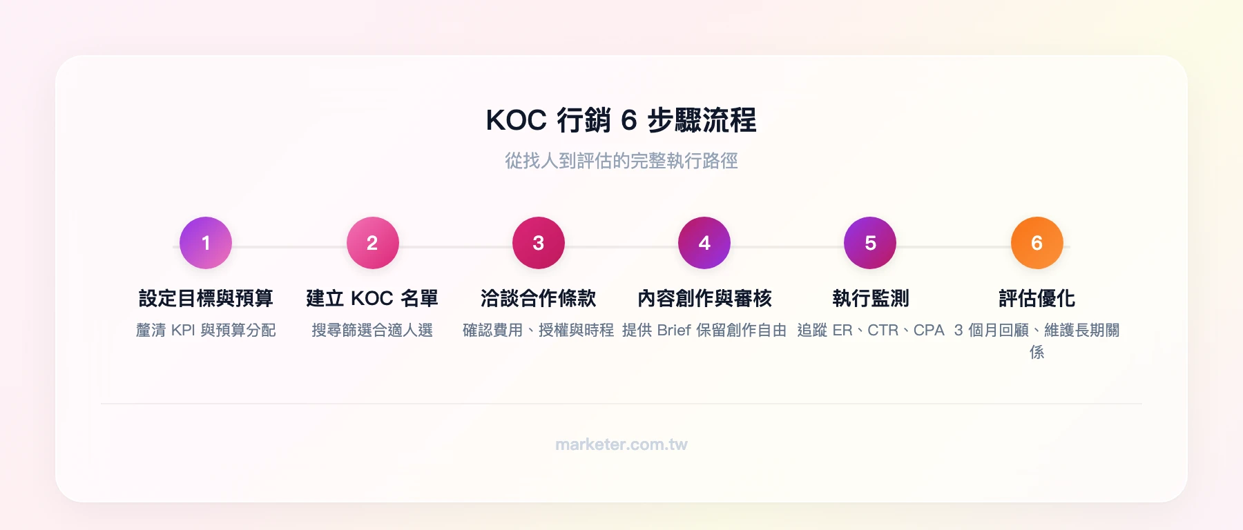 KOC行銷6步驟流程：設定目標與預算→建立KOC名單→洽談合作條款→內容創作與審核→執行監測→評估優化與長期關係維護