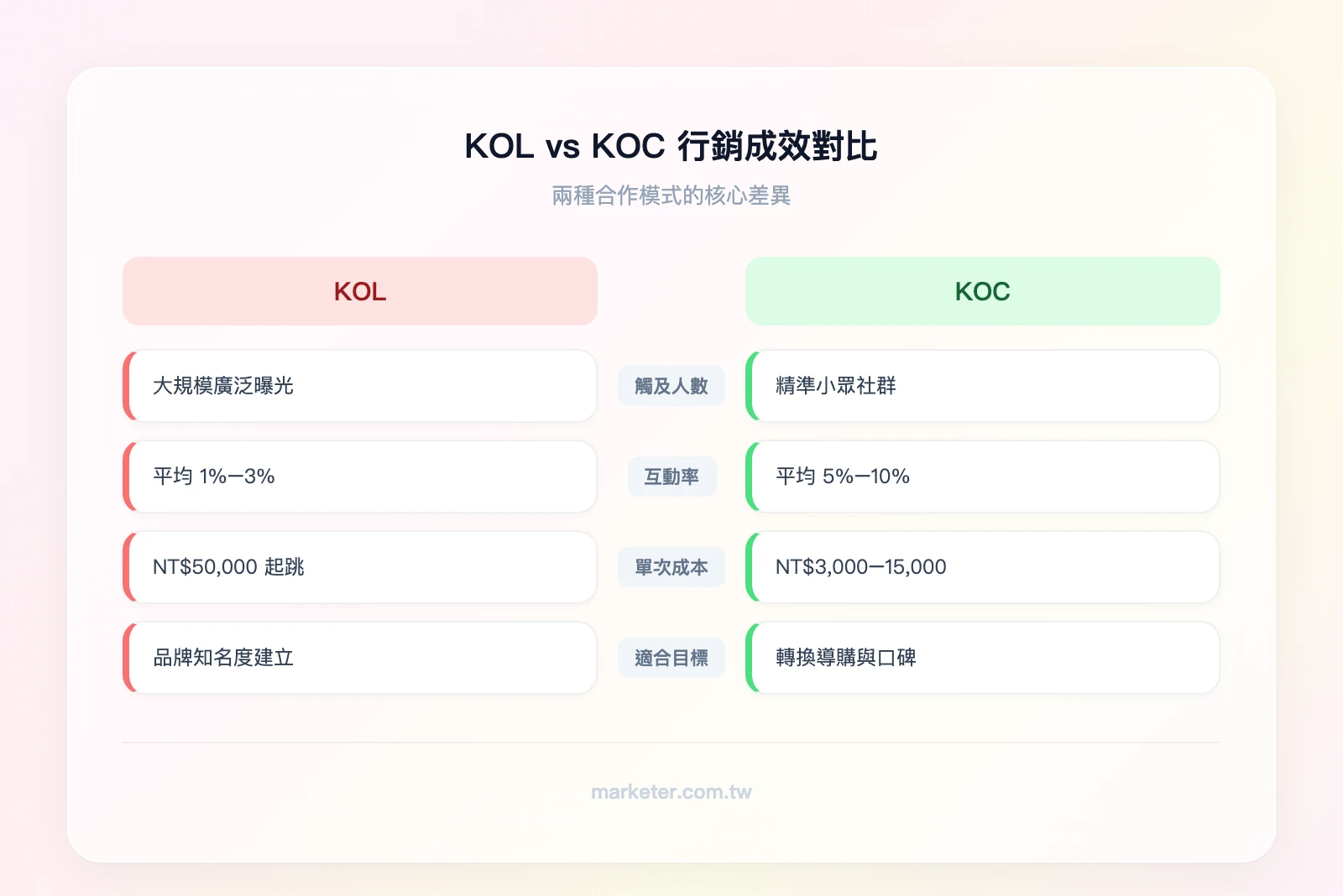 KOL vs KOC 行銷成效對比：KOL方面-觸及人數高、互動率1-3%、單次成本高、適合品牌曝光；KOC方面-觸及人數精準、互動率5-10%、單次成本低、適合轉換導購