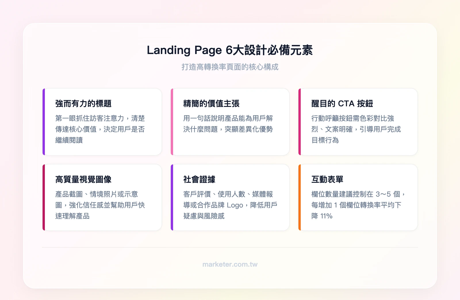 Landing Page 6大設計必備元素:強而有力的標題、精簡的價值主張、醒目的CTA按鈕、高質量視覺圖像、社會證據、互動表單