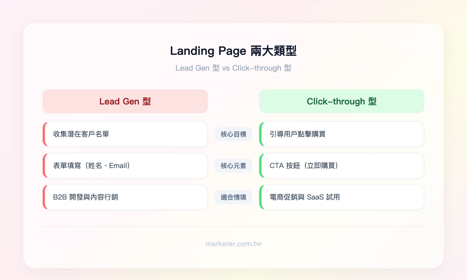 Landing Page 兩大類型比較——左欄 Lead Gen 型:目標為收集名單、核心元素為表單、適合 B2B 與內容行銷;右欄 Click-through 型:目標為引導購買、核心元素為 CTA 按鈕、適合電商與 SaaS