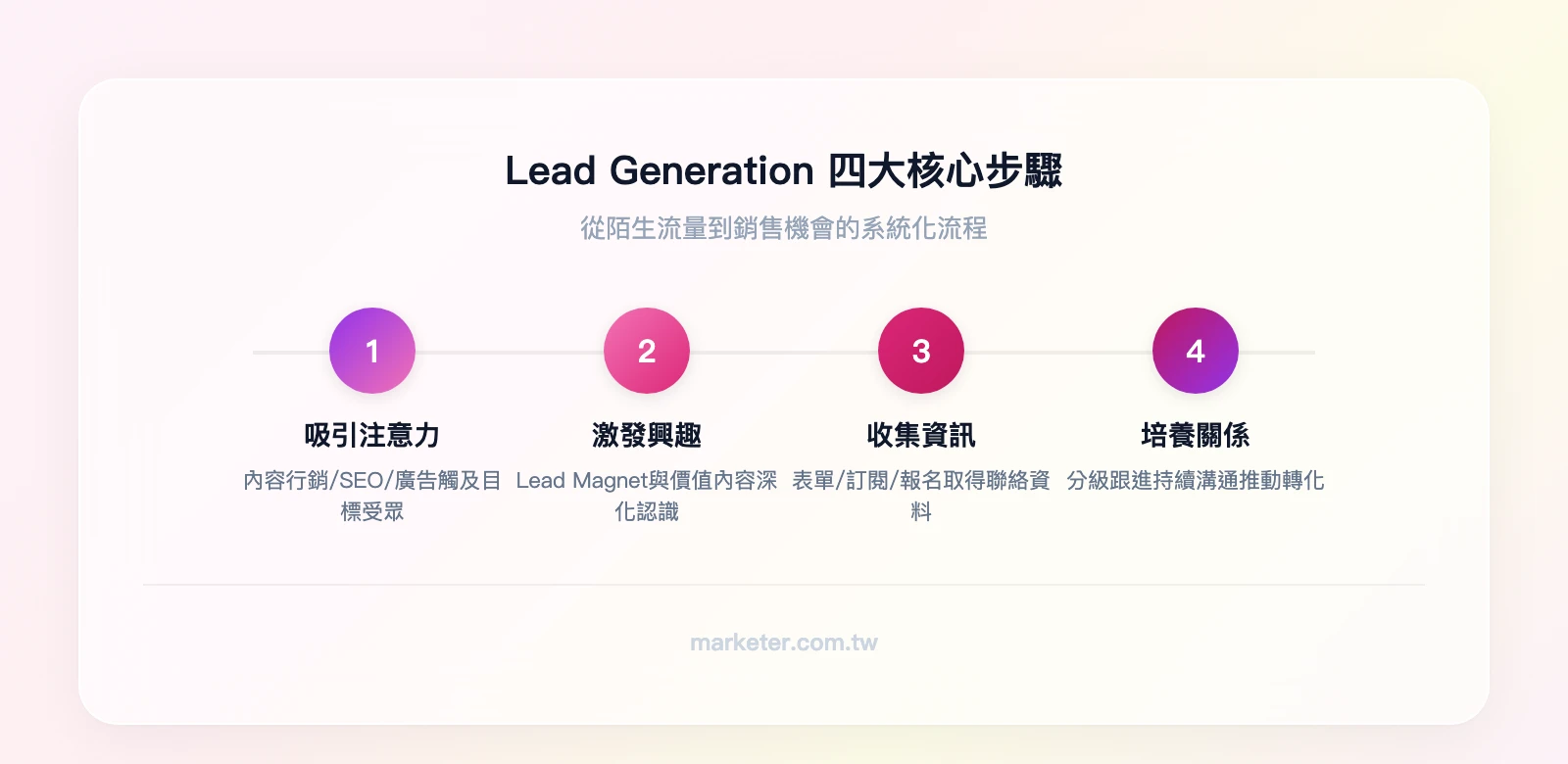 Lead Generation 四大核心步驟：吸引注意力（內容/SEO/廣告）→ 激發興趣（Lead Magnet/價值內容）→ 收集資訊（表單/訂閱/報名）→ 培養關係（分級/跟進/轉化）