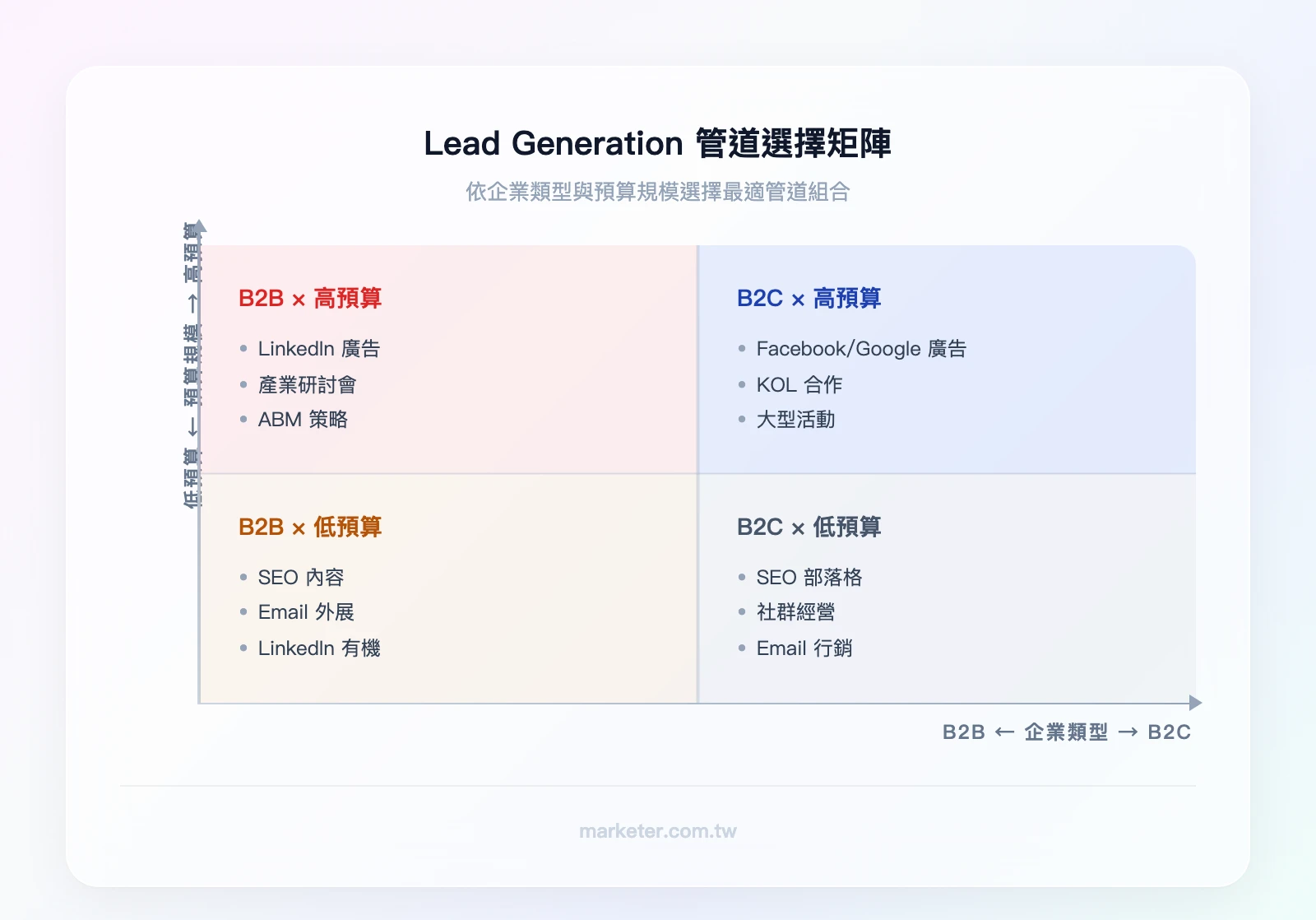 Lead Generation 管道選擇矩陣（2×2）：X軸=B2B/B2C，Y軸=預算高/低。左上（B2B+高預算）=LinkedIn 廣告+產業研討會+ABM；右上（B2C+高預算）=Facebook/Google 廣告+KOL 合作+大型活動；