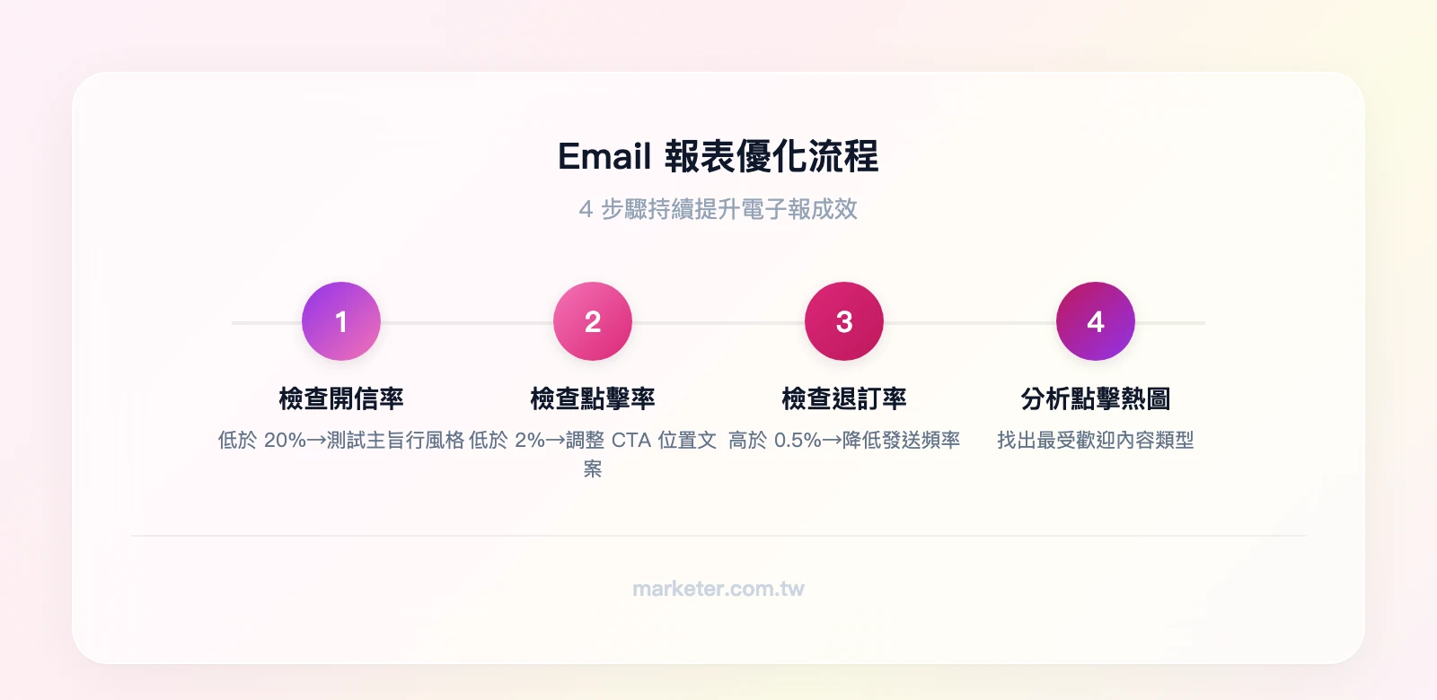 Email 報表優化流程 4 步驟：檢查開信率（低於 20% 則測試主旨行）→ 檢查點擊率（低於 2% 則調整 CTA）→ 檢查退訂率（高於 0.5% 則降低頻率）→ 分析點擊熱圖（找出最受歡迎內容類型）