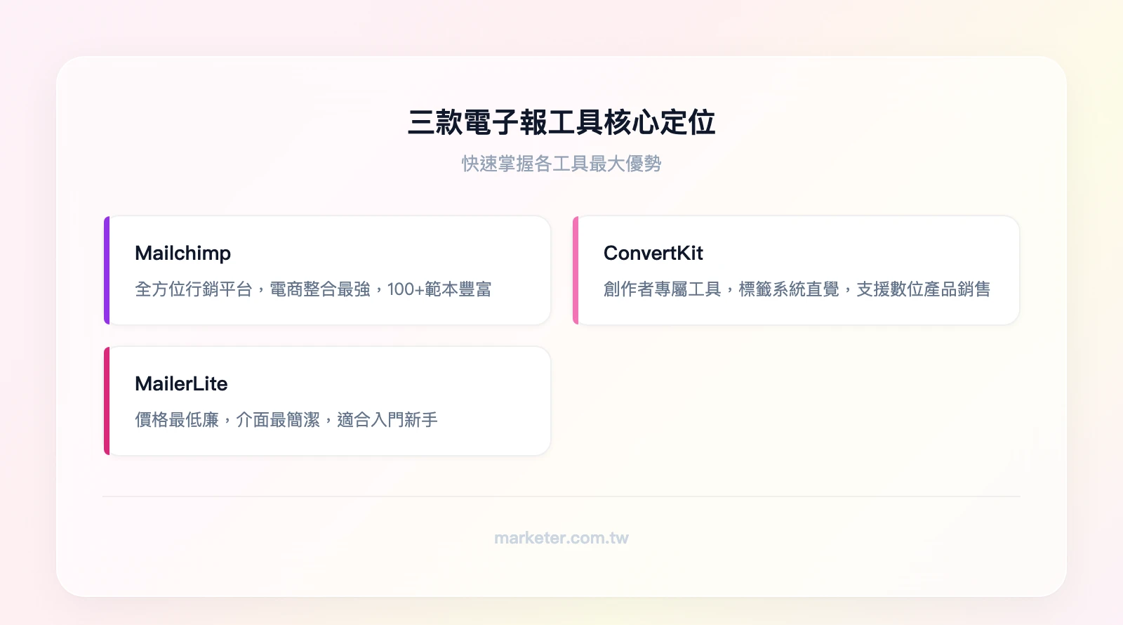 三款電子報工具核心定位：Mailchimp——全方位行銷平台、電商整合最強、範本最豐富；ConvertKit——創作者專屬、標籤系統直覺、數位產品銷售；MailerLite——價格最低、介面最簡潔、適合入門