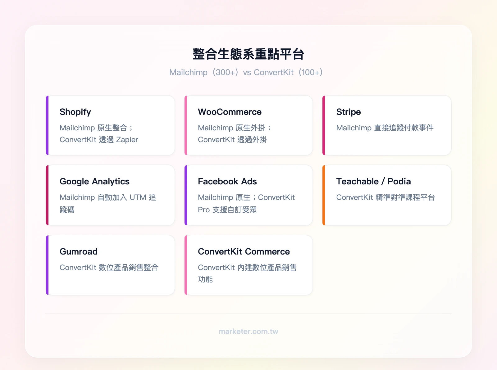 兩款工具整合生態系重點平台：Mailchimp 整合——Shopify、WooCommerce、Stripe、Google Analytics、Facebook Ads、Zapier（300+整合）；ConvertKit 整合——Teachable、