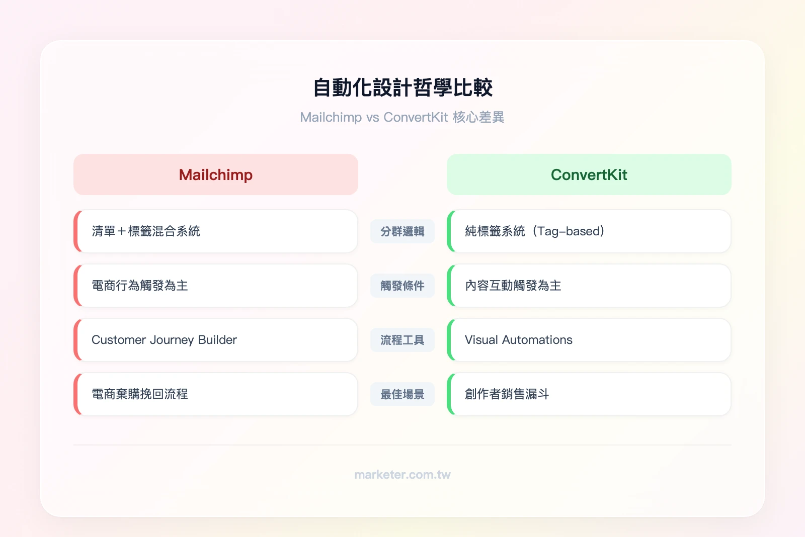 自動化設計哲學比較——左欄 Mailchimp：清單+標籤混合系統、電商行為觸發、Customer Journey Builder、適合電商棄購挽回；右欄 ConvertKit：純標籤系統、內容互動觸發、Visual Automations、適合創作